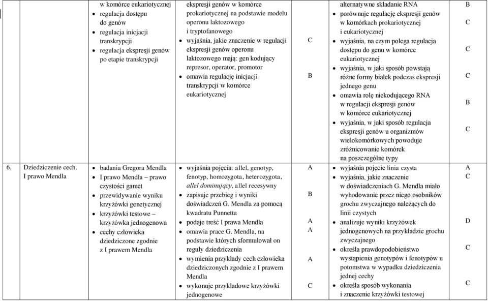 w komórce eukariotycznej alternatywne składanie RN porównuje regulację ekspresji genów w komórkach prokariotycznej i eukariotycznej wyjaśnia, na czym polega regulacja dostępu do genu w komórce