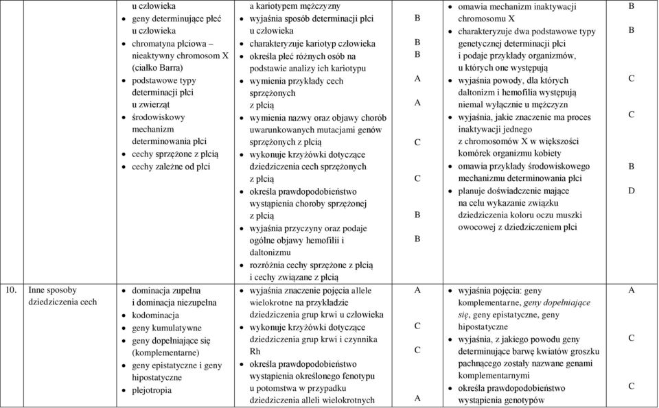 kariotypu wymienia przykłady cech sprzężonych z płcią wymienia nazwy oraz objawy chorób uwarunkowanych mutacjami genów sprzężonych z płcią wykonuje krzyżówki dotyczące dziedziczenia cech sprzężonych