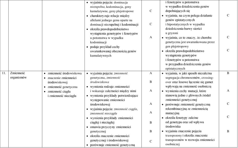 dziedziczenia genów dopełniających się wyjaśnia, na czym polega działanie genów epistatycznych i hipostatycznych w wypadku dziedziczenia barwy sierści u gryzoni wyjaśnia, co to znaczy, że choroba