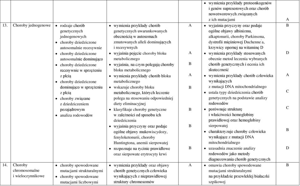 człowieka wynikających z mutacji N mitochondrialnego ustala typy dziedziczenia chorób genetycznych na podstawie analizy rodowodów porównuje strukturę i właściwości hemoglobiny prawidłowej oraz