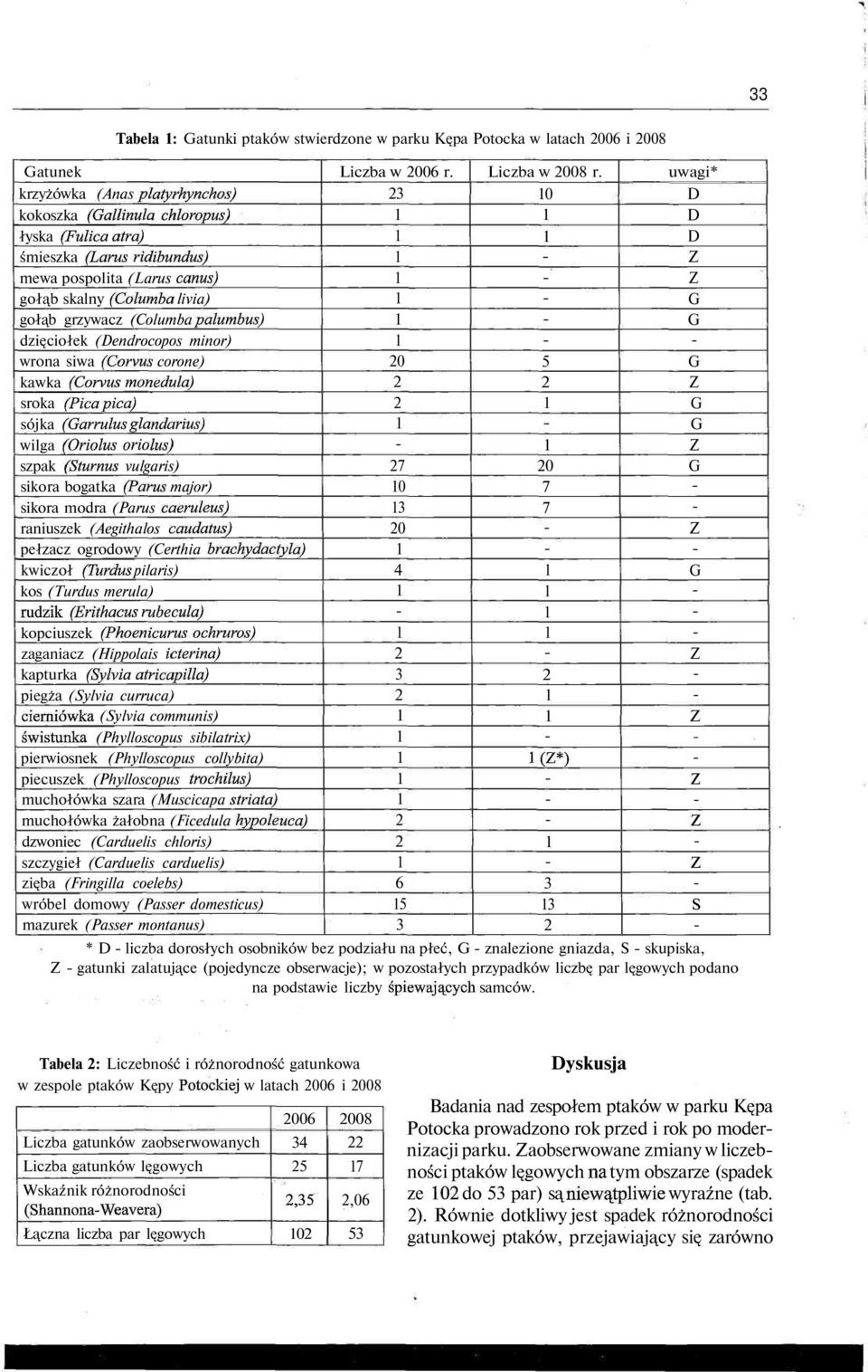 (arrulus glandarius) wilga (Oriolus oriolus) szpak (Sturnus vulgaris) sikora bogatka (Parus major) sikora modra (Parus caeruleus) raniuszek (Aegithalos caudatus) pełzacz ogrodowy (Certhia