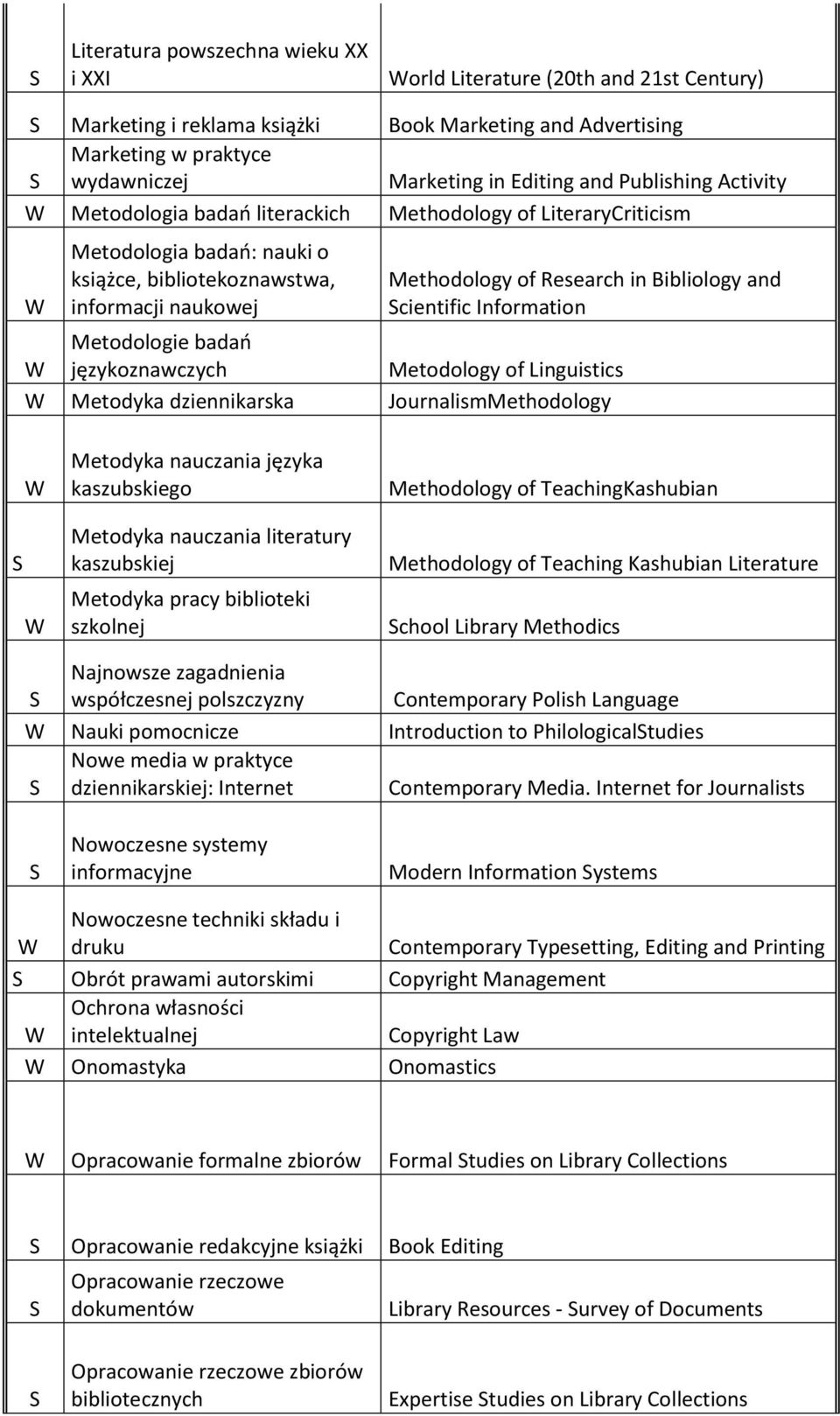 and cientific Information Metodologie badao językoznawczych Metodology of Linguistics Metodyka dziennikarska JournalismMethodology Metodyka nauczania języka kaszubskiego Metodyka nauczania literatury