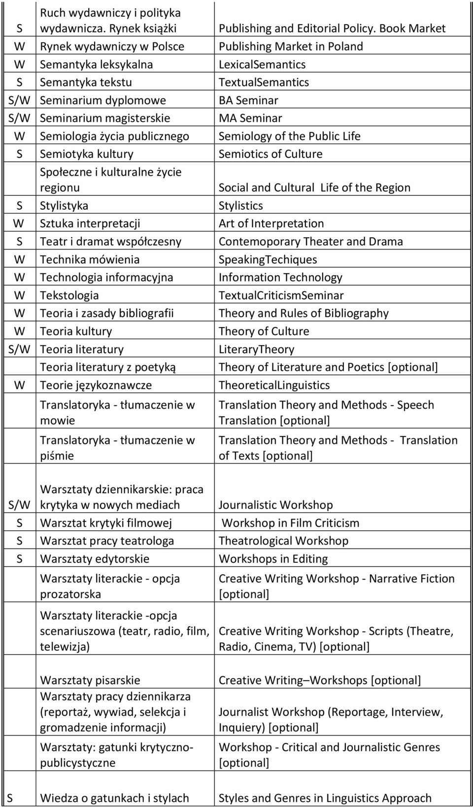 emiologia życia publicznego emiology of the Public Life emiotyka kultury emiotics of Culture połeczne i kulturalne życie regionu ocial and Cultural Life of the Region tylistyka tylistics ztuka