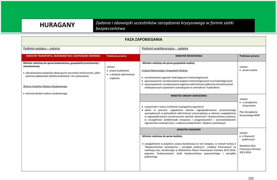 Inspektor Nadzoru Budowlanego prawo budowlane o działach administracji rządowej Minister właściwy do spraw gospodarki wodnej Instytut Meteorologii i Gospodarki Wodnej monitorowanie zagrożeń