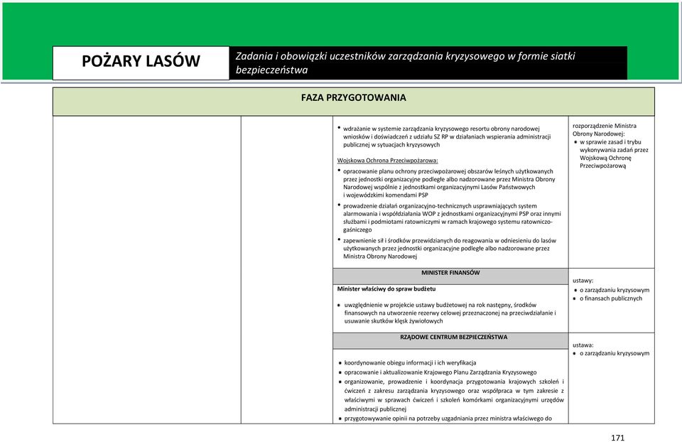 Ministra Obrony Narodowej wspólnie z jednostkami organizacyjnymi Lasów Państwowych i wojewódzkimi komendami PSP prowadzenie działań organizacyjno-technicznych usprawniających system alarmowania i