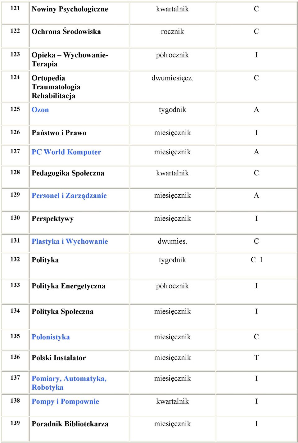 125 Ozon tygodnik 126 Państwo i Prawo 127 P World Komputer 128 Pedagogika Społeczna 129 Personel i Zarządzanie 130 Perspektywy