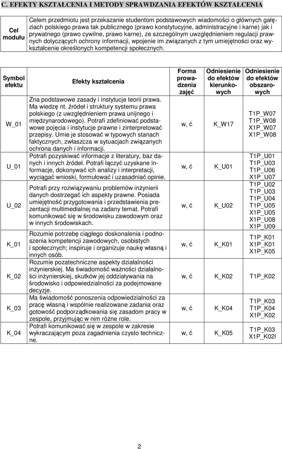 tym umiejętności oraz wykształcenie określonych kompetencji społecznych. Symbol efektu Efekty kształcenia Zna podstawowe zasady i instytucje teorii prawa. Ma wiedzę nt.