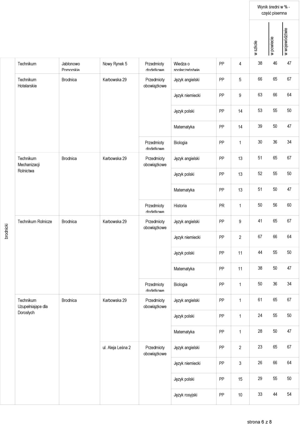 PR 1 50 56 60 Technikum Rolnicze Brodnica Karbowska 29 Język angielski PP 9 41 65 67 Język niemiecki PP 2 67 66 64 Język polski PP 11 44 55 50 Matematyka PP 11 38 50 47 Biologia PP 1 50 36 34