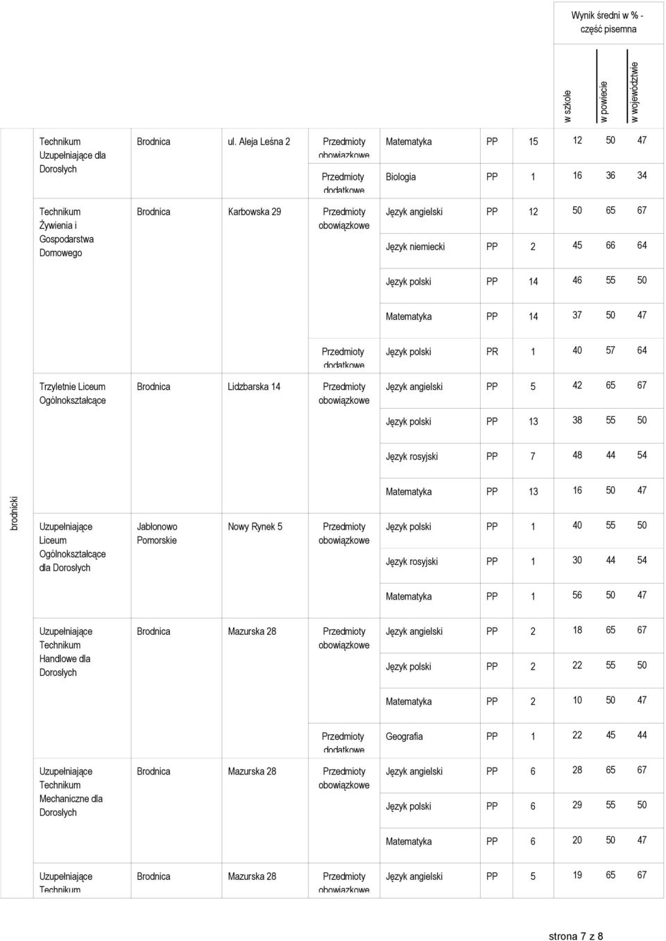 Trzyletnie Brodnica Lidzbarska 14 Język polski PR 1 40 57 64 Język angielski PP 5 42 65 67 Język polski PP 13 38 55 50 Język rosyjski PP 7 48 44 54 Matematyka PP 13 16 50 47 brodnicki Uzupełniające