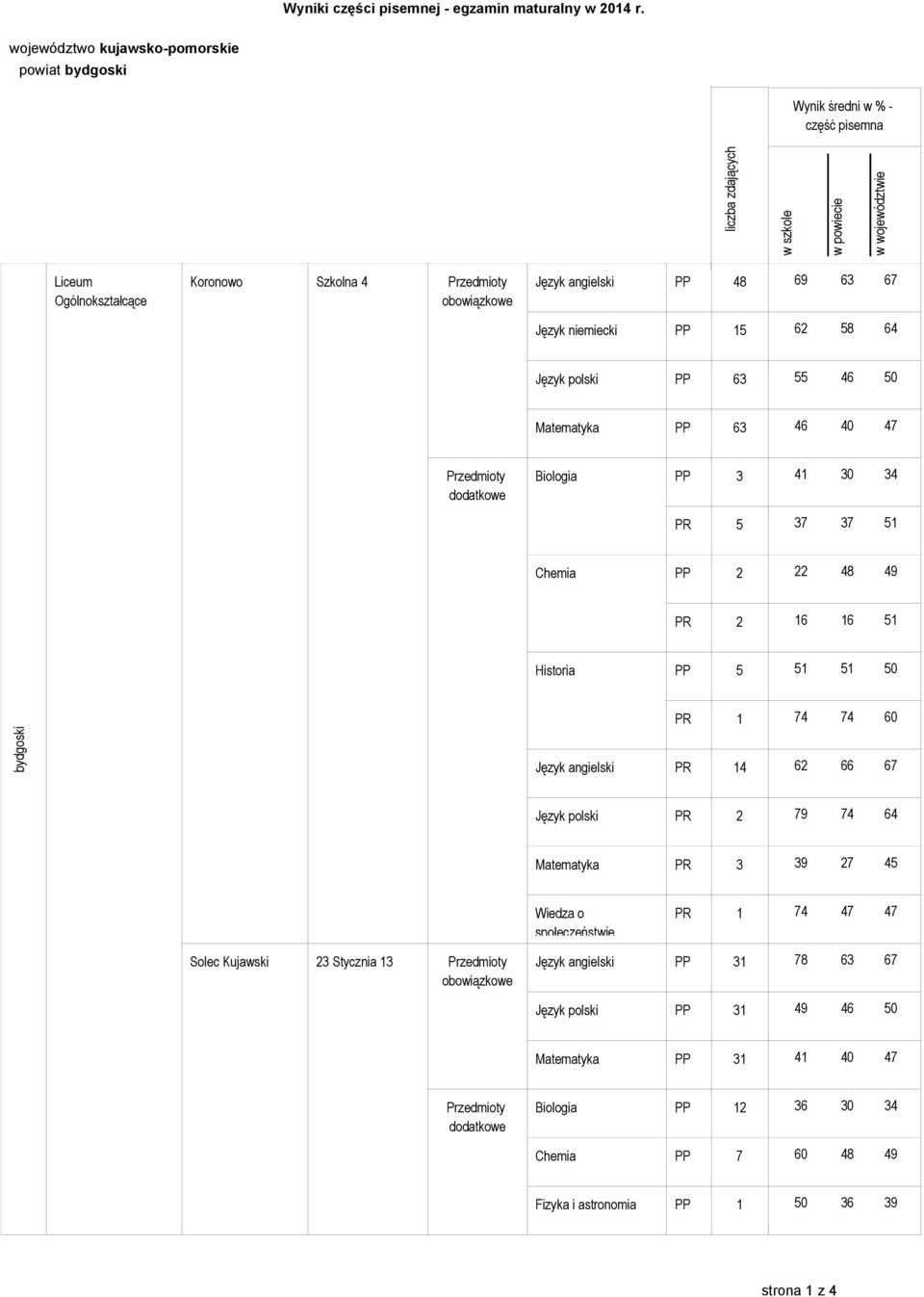 Język polski PP 63 55 46 50 Matematyka PP 63 46 40 47 Biologia PP 3 41 30 34 PR 5 37 37 51 Chemia PP 2 22 48 49 PR 2 16 16 51 Historia PP 5 51 51 50 PR 1 74 74 60 Język