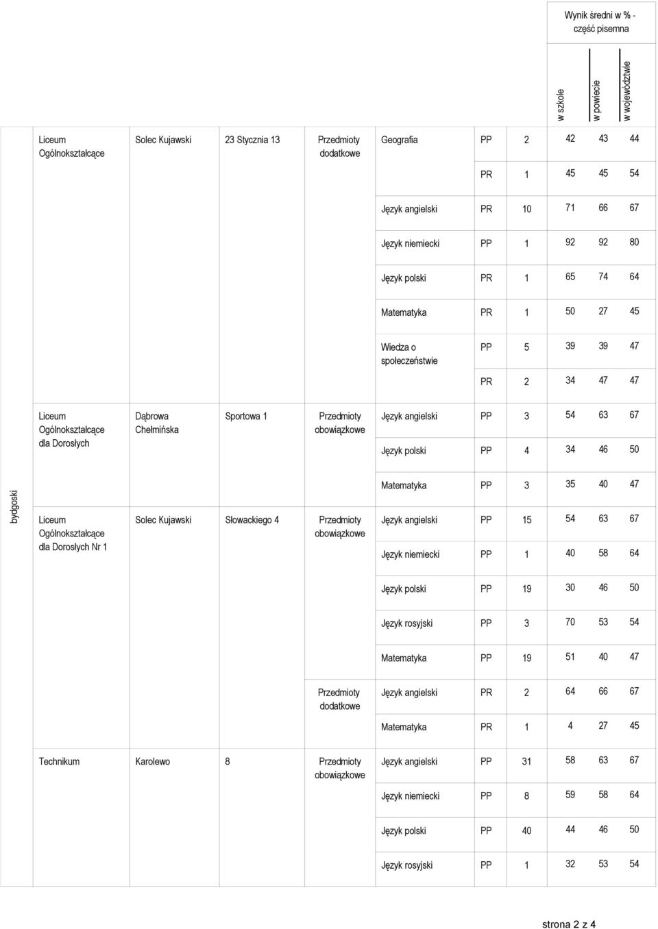 Kujawski Słowackiego 4 Język angielski PP 15 54 63 67 Język niemiecki PP 1 40 58 64 Język polski PP 19 30 46 50 Język rosyjski PP 3 70 53 54 Matematyka PP 19 51 40 47 Język angielski PR