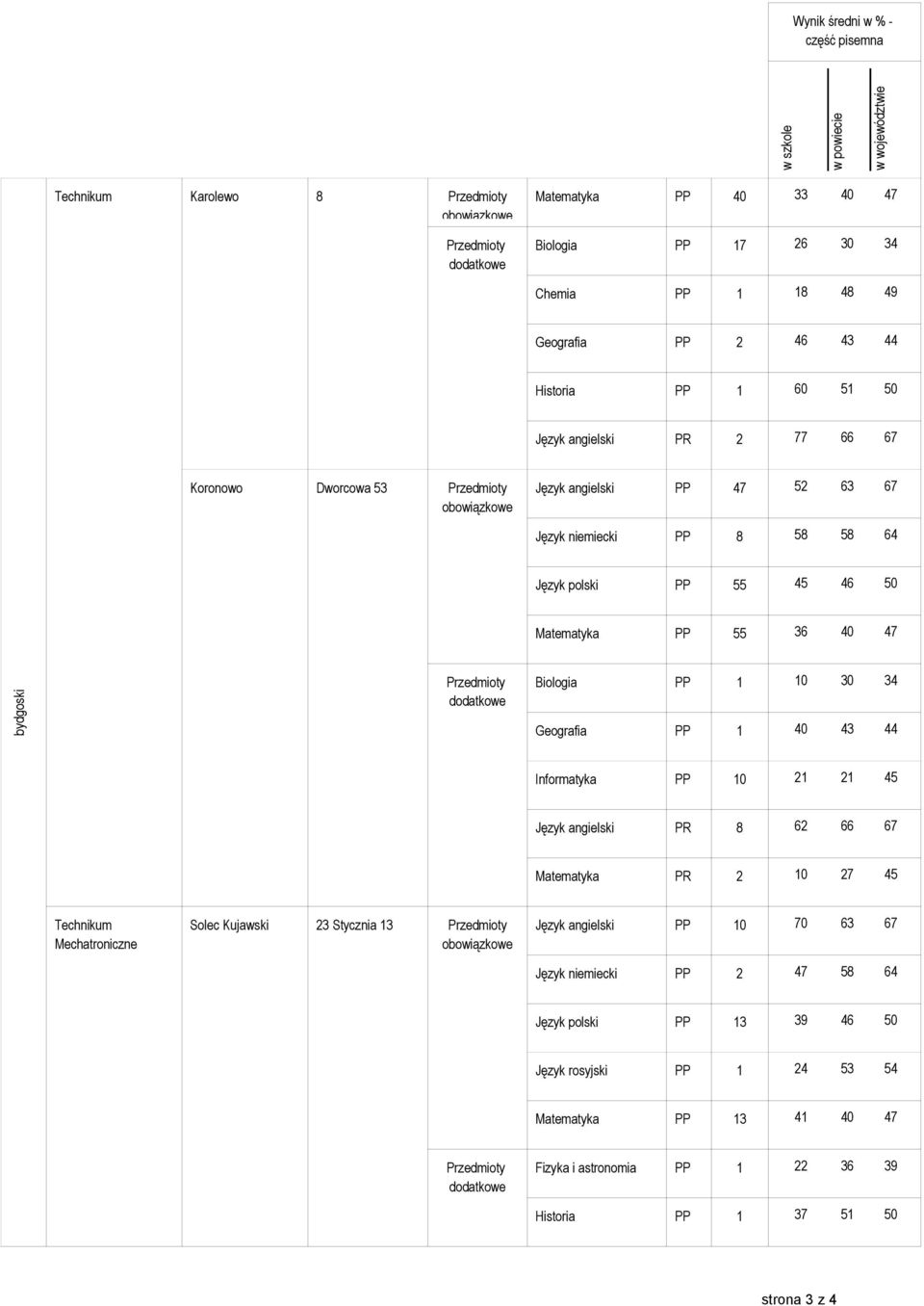 43 44 Informatyka PP 10 21 21 45 Język angielski PR 8 62 66 67 Matematyka PR 2 10 27 45 Technikum Mechatroniczne Solec Kujawski 23 Stycznia 13 Język angielski PP 10 70 63 67