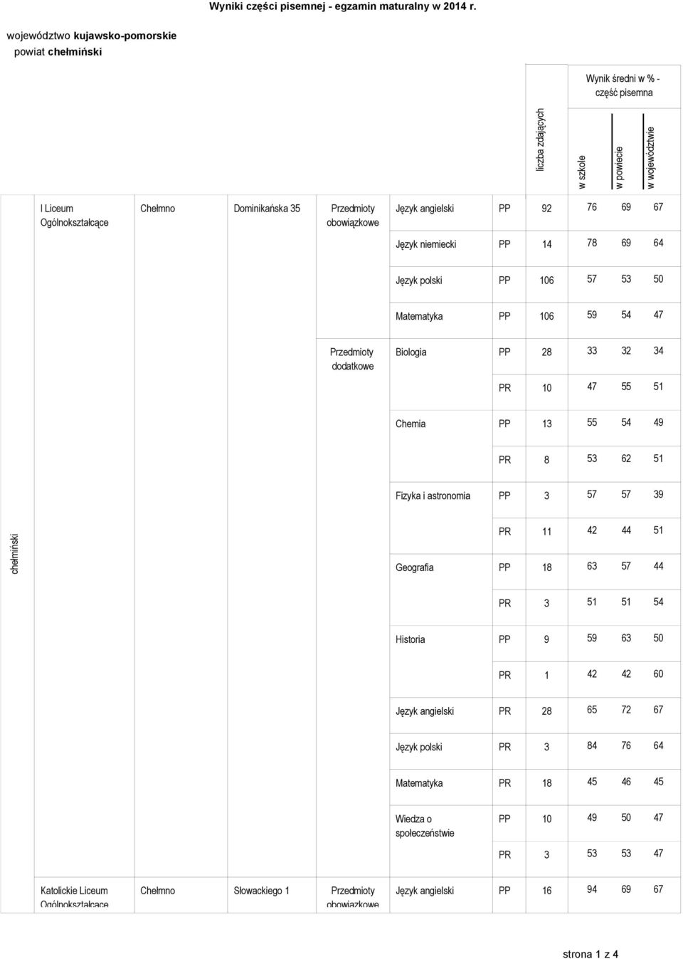 69 64 Język polski PP 106 57 53 50 Matematyka PP 106 59 54 47 Biologia PP 28 33 32 34 PR 10 47 55 51 Chemia PP 13 55 54 49 PR 8 53 62 51 Fizyka i astronomia PP 3 57 57 39 PR 11 42