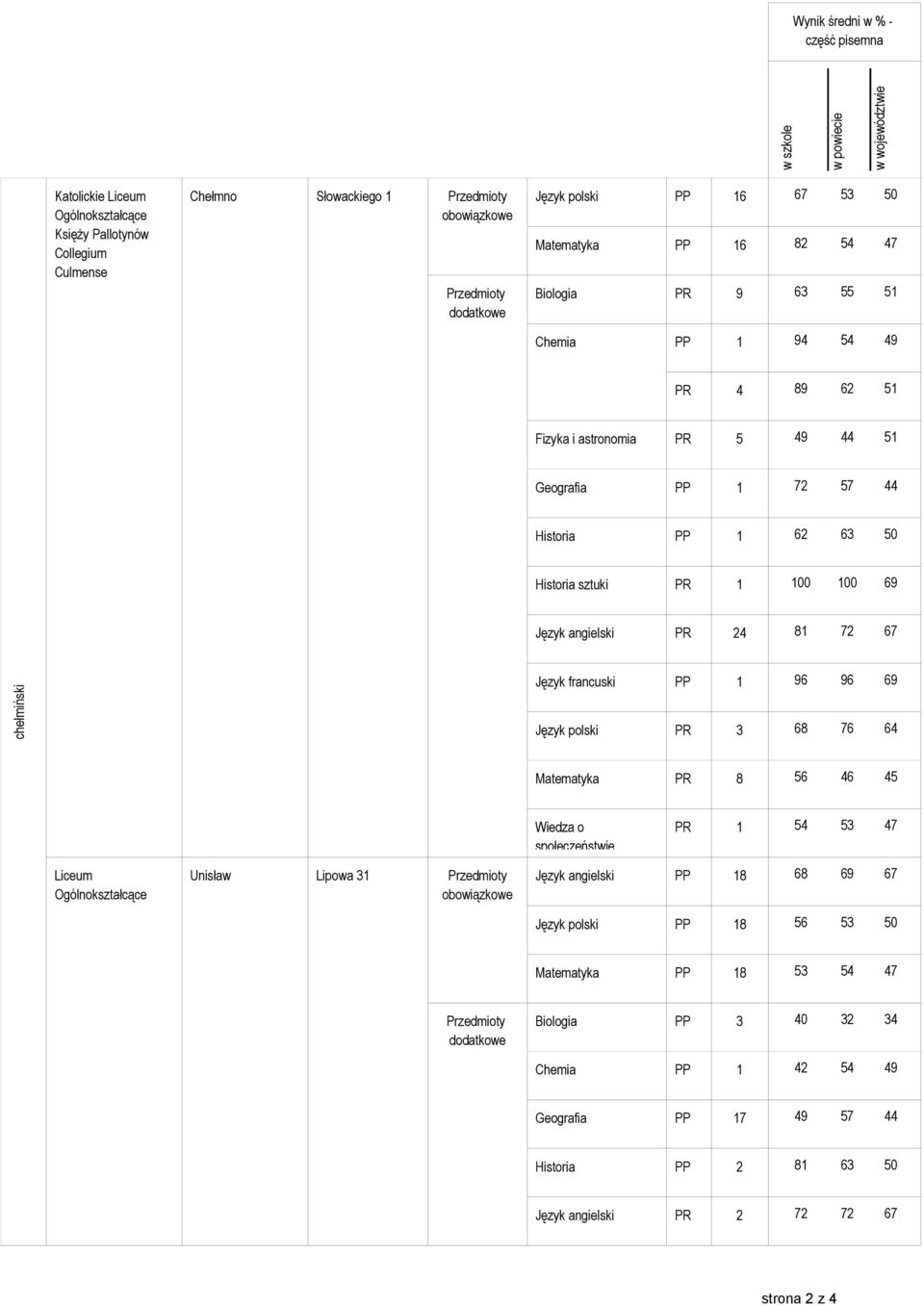 chełmiński Język francuski PP 1 96 96 69 Język polski PR 3 68 76 64 Matematyka PR 8 56 46 45 PR 1 54 53 47 Unisław Lipowa 31 Język angielski PP 18 68 69 67 Język