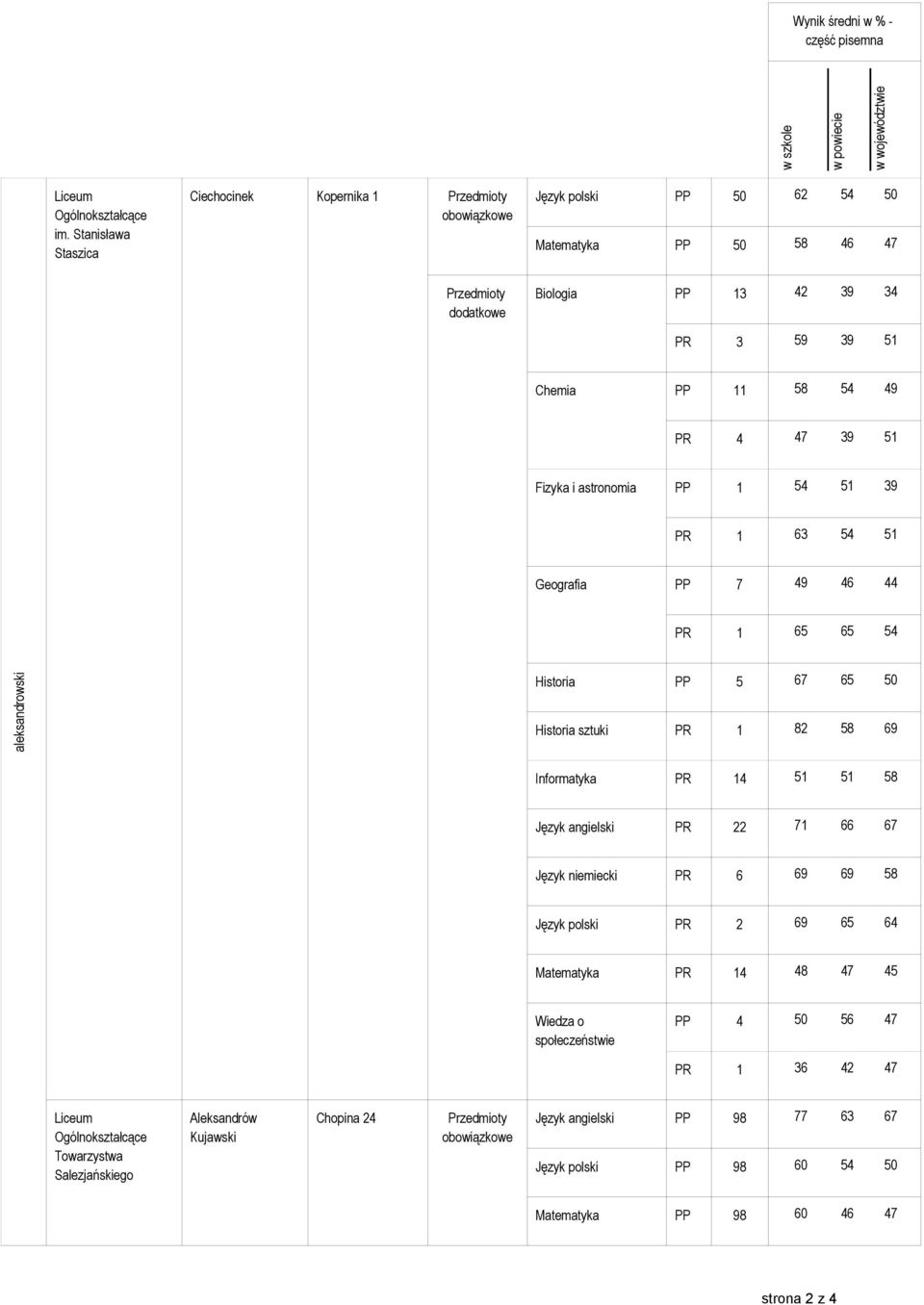 58 69 Informatyka PR 14 51 51 58 Język angielski PR 22 71 66 67 Język niemiecki PR 6 69 69 58 Język polski PR 2 69 65 64 Matematyka PR 14 48 47 45 PP 4 50 56 47 PR