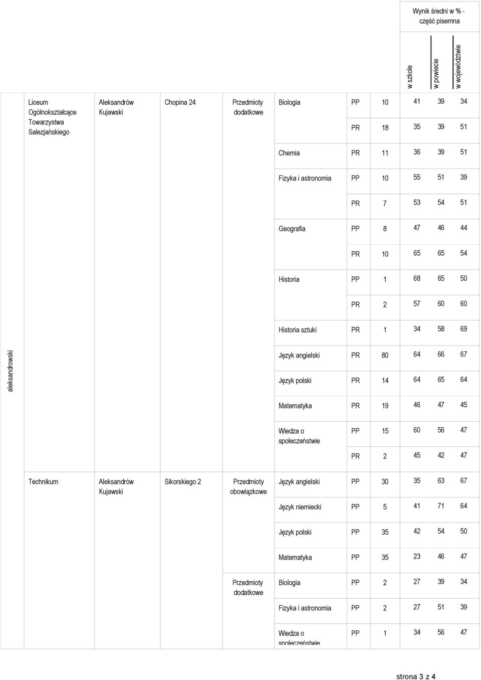 Język polski PR 14 64 65 64 Matematyka PR 19 46 47 45 PP 15 60 56 47 PR 2 45 42 47 Technikum Aleksandrów Kujawski Sikorskiego 2 Język angielski PP 30 35 63 67