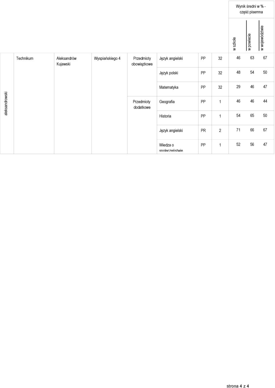 Matematyka PP 32 29 46 47 Geografia PP 1 46 46 44 Historia PP