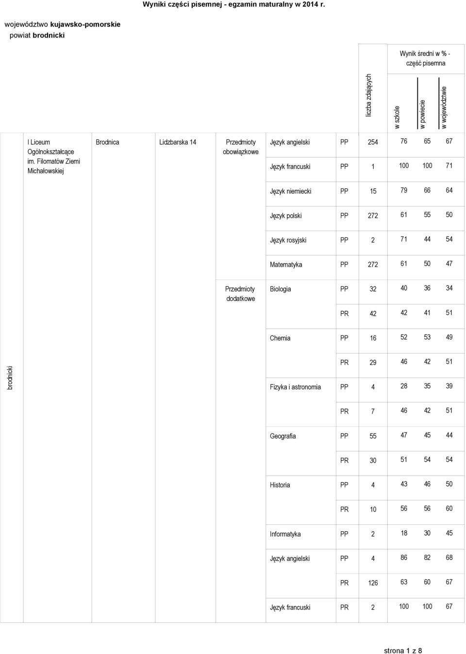 50 Język rosyjski PP 2 71 44 54 Matematyka PP 272 61 50 47 Biologia PP 32 40 36 34 PR 42 42 41 51 Chemia PP 16 52 53 49 PR 29 46 42 51 Fizyka i astronomia PP 4 28 35 39 PR 7