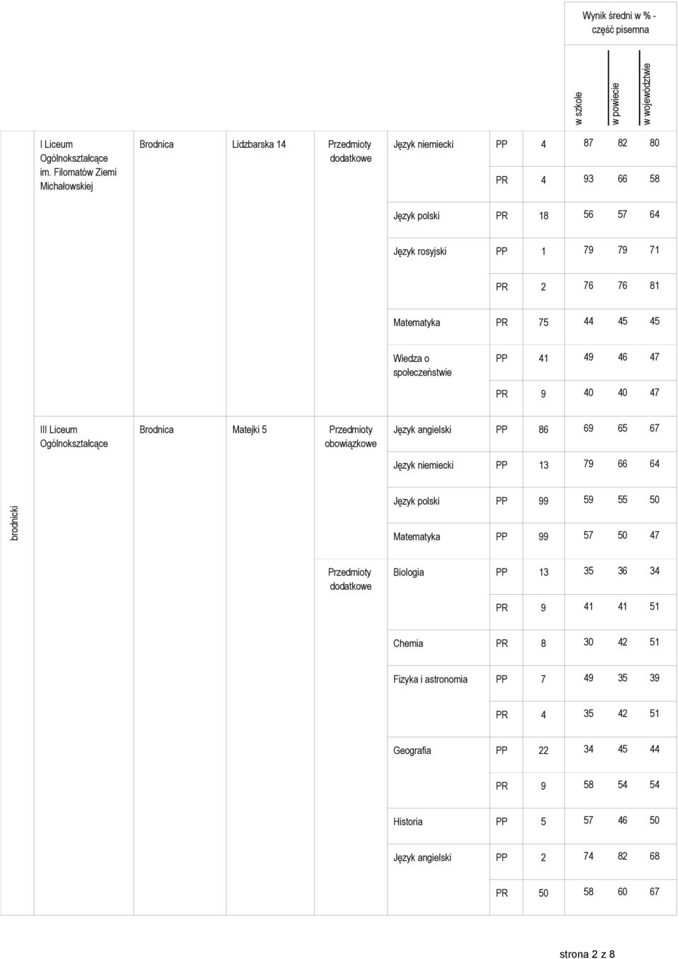 71 PR 2 76 76 81 Matematyka PR 75 44 45 45 PP 41 49 46 47 PR 9 40 40 47 III Brodnica Matejki 5 Język angielski PP 86 69 65 67 Język niemiecki PP 13 79