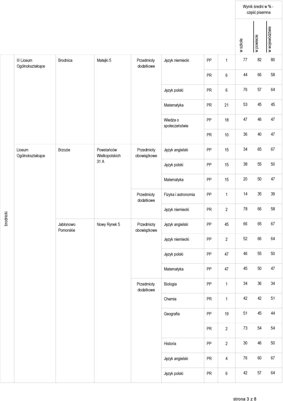 PR 2 78 66 58 Jabłonowo Pomorskie Nowy Rynek 5 Język angielski PP 45 66 65 67 Język niemiecki PP 2 52 66 64 Język polski PP 47 46 55 50 Matematyka PP 47 45 50 47