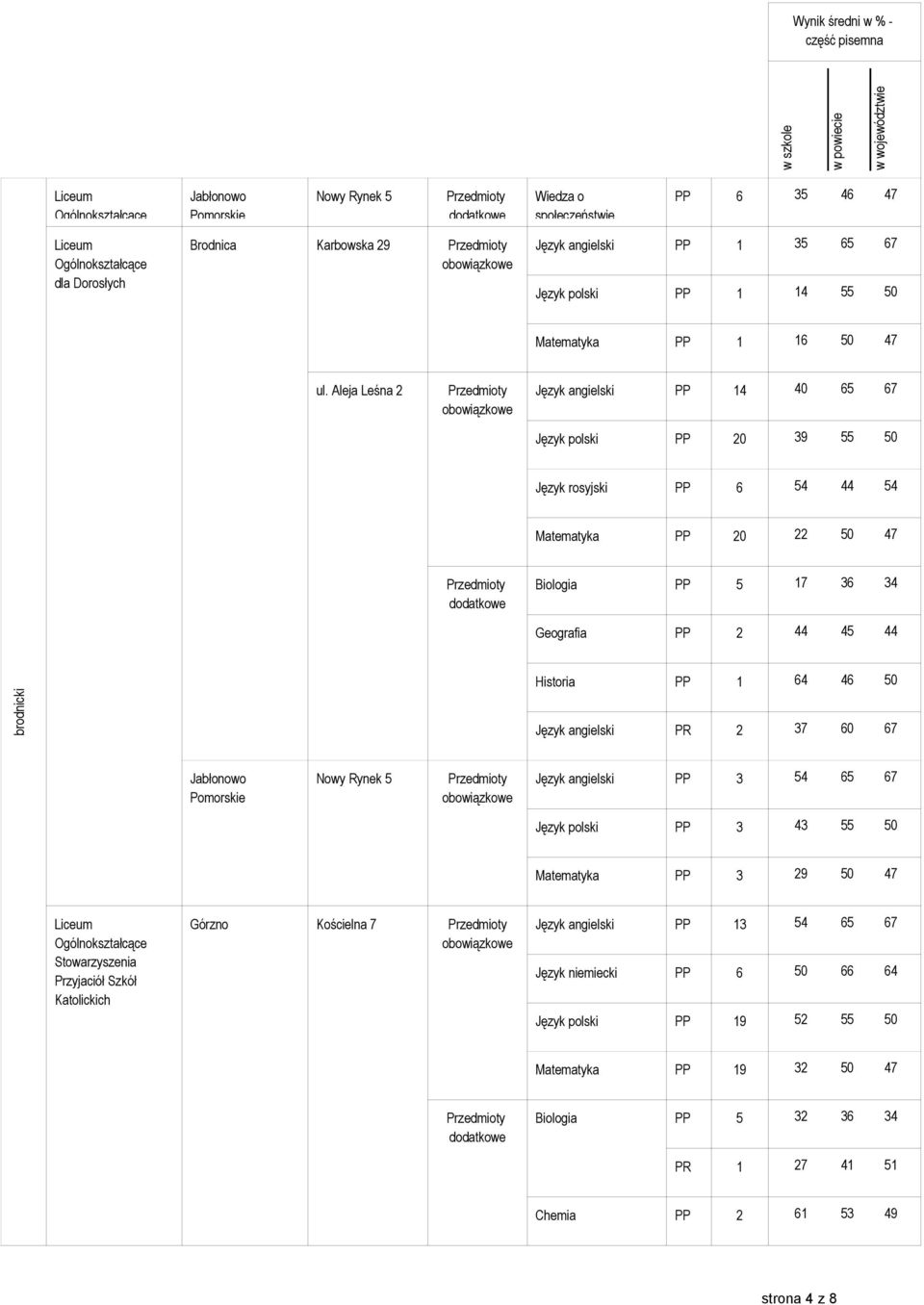 46 50 Język angielski PR 2 37 60 67 Jabłonowo Pomorskie Nowy Rynek 5 Język angielski PP 3 54 65 67 Język polski PP 3 43 55 50 Matematyka PP 3 29 50 47 Stowarzyszenia Przyjaciół Szkół