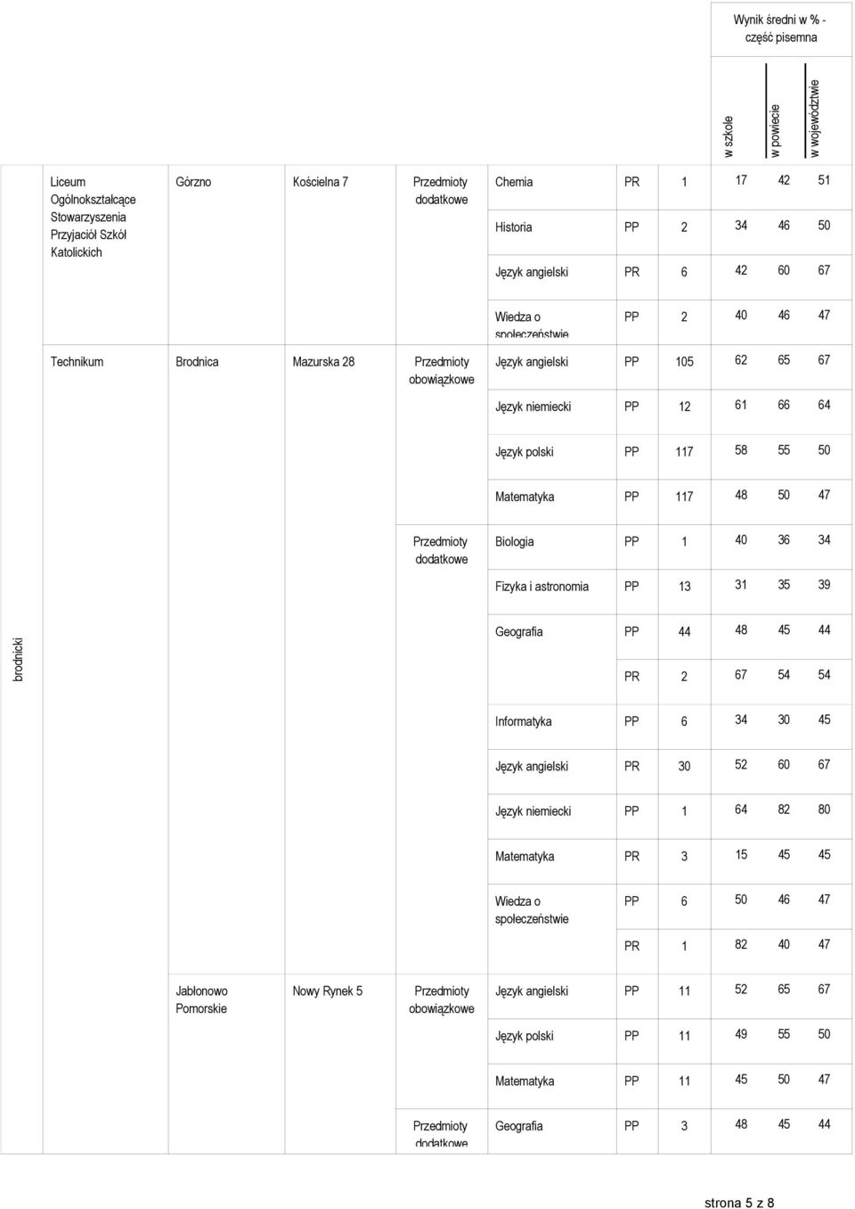 astronomia PP 13 31 35 39 Geografia PP 44 48 45 44 PR 2 67 54 54 Informatyka PP 6 34 30 45 Język angielski PR 30 52 60 67 Język niemiecki PP 1 64 82 80 Matematyka PR 3 15 45