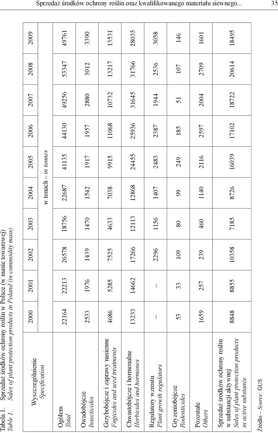 18756 22687 41135 44130 49256 53347 49761 Owadobójcze Insecticides 2533 1976 1439 1470 1542 1917 1957 2880 3012 3390 Grzybobójcze i zaprawy nasienne Fngicides and seed treatments 4686 5285 7525 4633