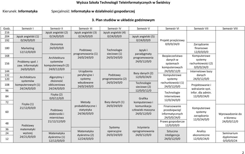 0/24/0/0/0 0/24/0/0/0 0/24/0/0/0 Język angielski (5) 0/24/0/0/0 Projekt przejściowy 0/0/0/24/0 180 Marketing 12/12/0/0/0 168 Ekonomia 24/0/0/0/0 Architektura systemów komputerowych (2) programowania