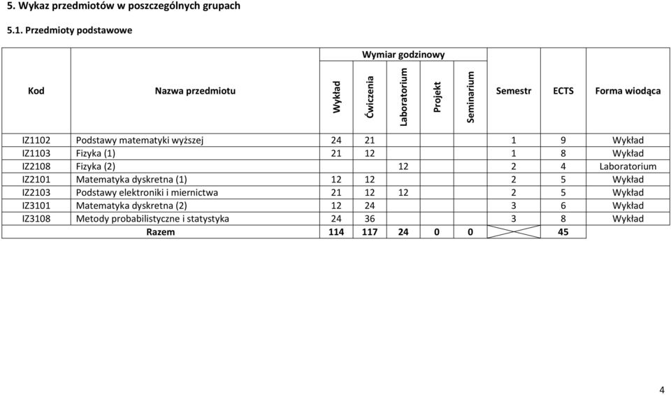 matematyki wyższej 24 21 1 9 Wykład IZ1103 Fizyka (1) 21 12 1 8 Wykład IZ2108 Fizyka (2) 12 2 4 Laboratorium IZ2101 Matematyka