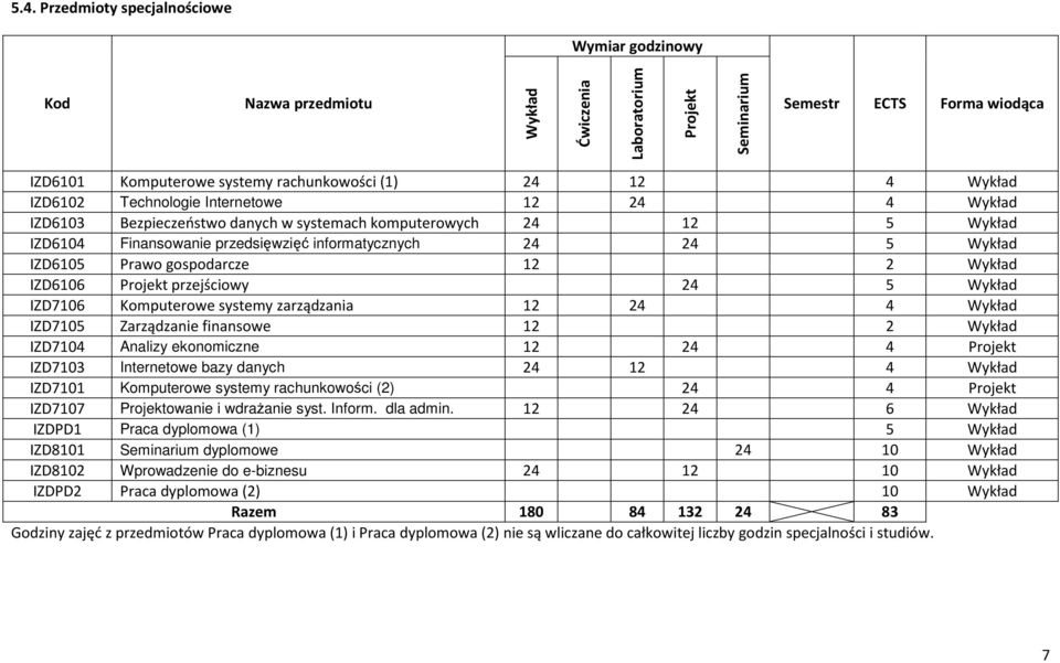 gospodarcze 12 2 Wykład IZD6106 Projekt przejściowy 24 5 Wykład IZD7106 Komputerowe zarządzania 12 24 4 Wykład IZD7105 Zarządzanie finansowe 12 2 Wykład IZD7104 Analizy ekonomiczne 12 24 4 Projekt