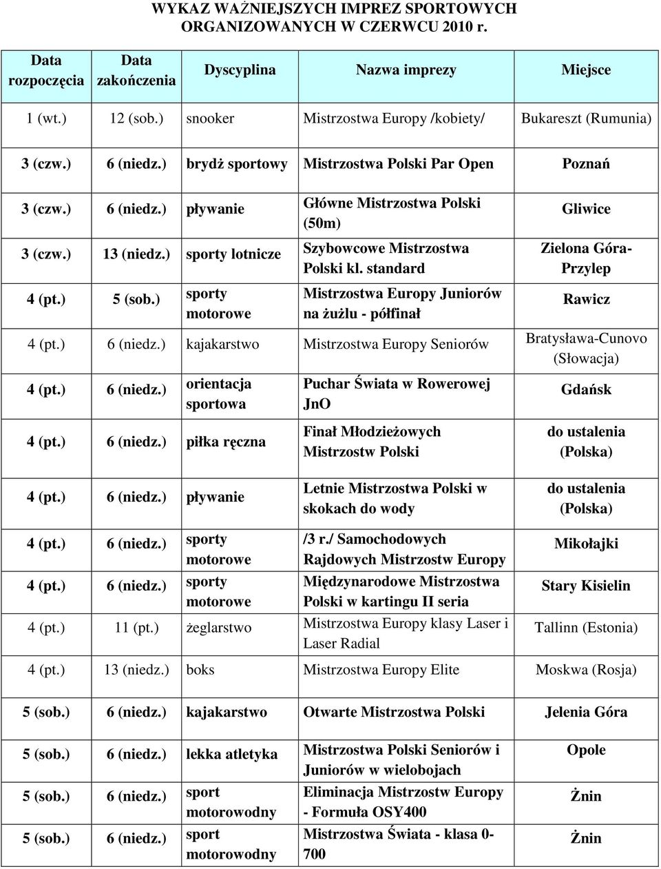 ) 13 lotnicze Szybowcowe Mistrzostwa Polski kl. standard 4 (pt.) 5 (sob.) Mistrzostwa Europy Juniorów na żużlu - półfinał Gliwice Zielona Góra- Przylep Rawicz 4 (pt.