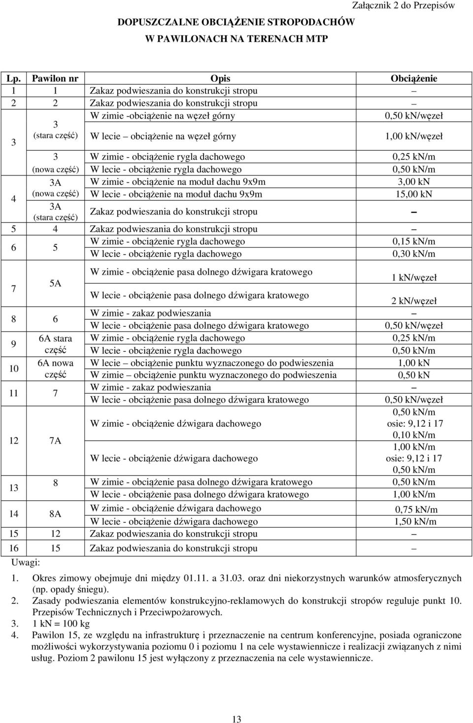 obciążenie na węzeł górny 1,00 kn/węzeł 3 W ziie - obciążenie rygla dachowego 0,25 kn/ (nowa część) W lecie - obciążenie rygla dachowego 0,50 kn/ 3A W ziie - obciążenie na oduł dachu 9x9 3,00 kn