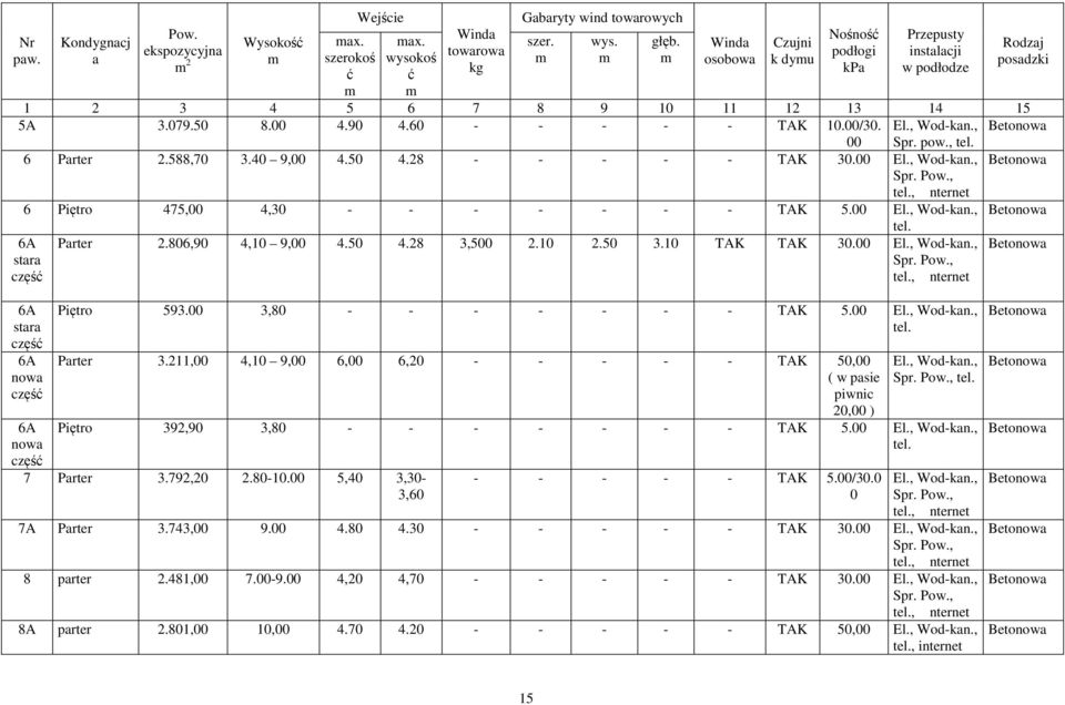 , 00 Spr. pow., 6 Parter 2.588,70 3.40 9,00 4.50 4.28 - - - - - TAK 30.00 El., Wod-kan., Spr. Pow.,, nternet 6 Piętro 475,00 4,30 - - - - - - - TAK 5.00 El., Wod-kan., Parter 2.806,90 4,10 9,00 4.