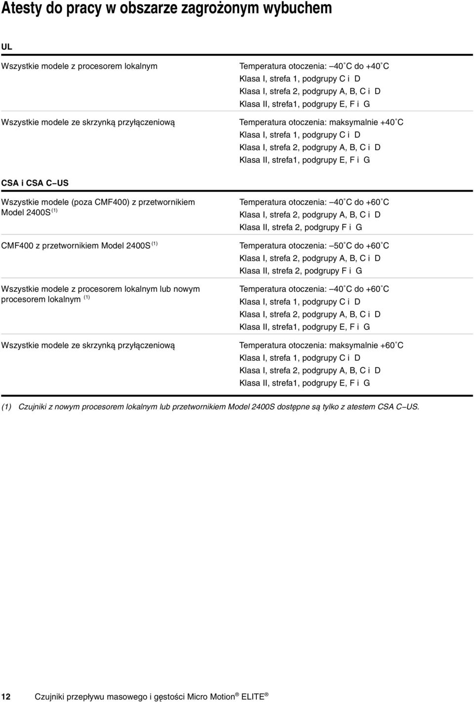 Klasa II, strefa1, podgrupy E, F i G CSA i CSA C US Wszystkie modele (poza CMF400) z przetwornikiem Model 2400S (1) CMF400 z przetwornikiem Model 2400S (1) Wszystkie modele z procesorem lokalnym lub