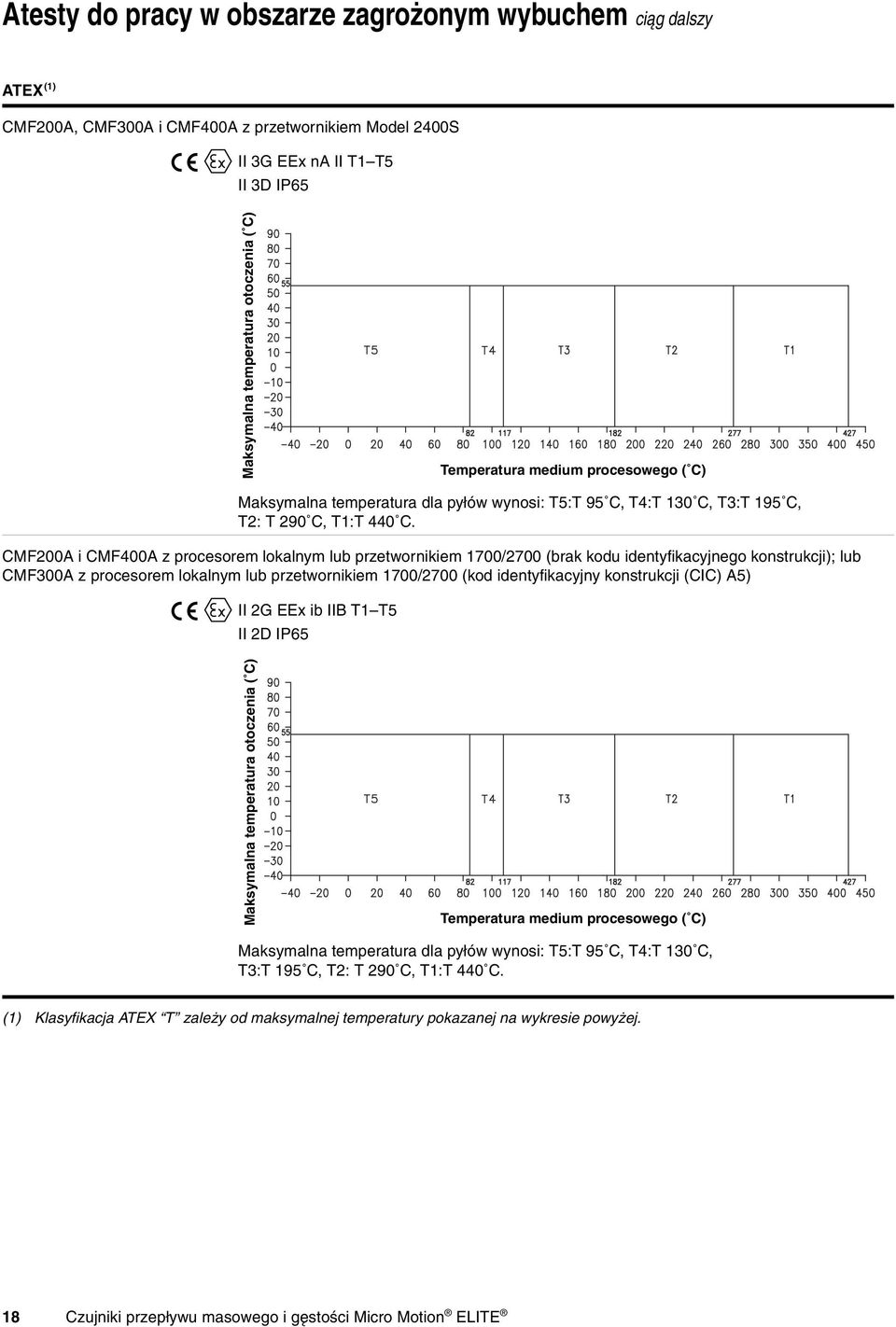 CMF200A i CMF400A z procesorem lokalnym lub przetwornikiem 1700/2700 (brak kodu identyfikacyjnego konstrukcji); lub CMF300A z procesorem lokalnym lub przetwornikiem 1700/2700 (kod identyfikacyjny