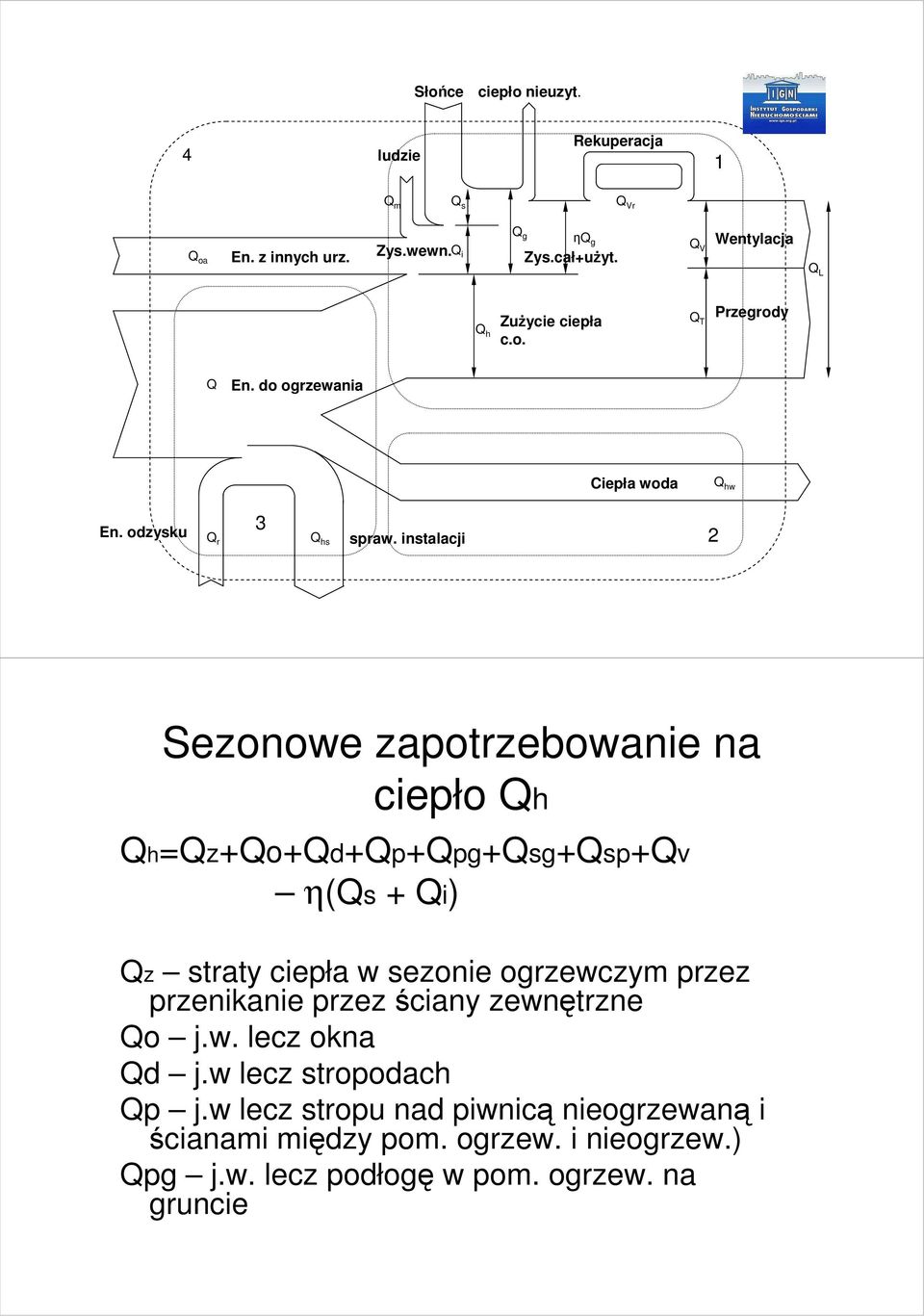 instalacji Sezonowe zapotrzebowanie na ciepło Qh Qh=Qz+Qo+Qd+Qp+Qpg+Qsg+Qsp+Qv η(qs + Qi) Qz straty ciepła w sezonie ogrzewczym przez przenikanie