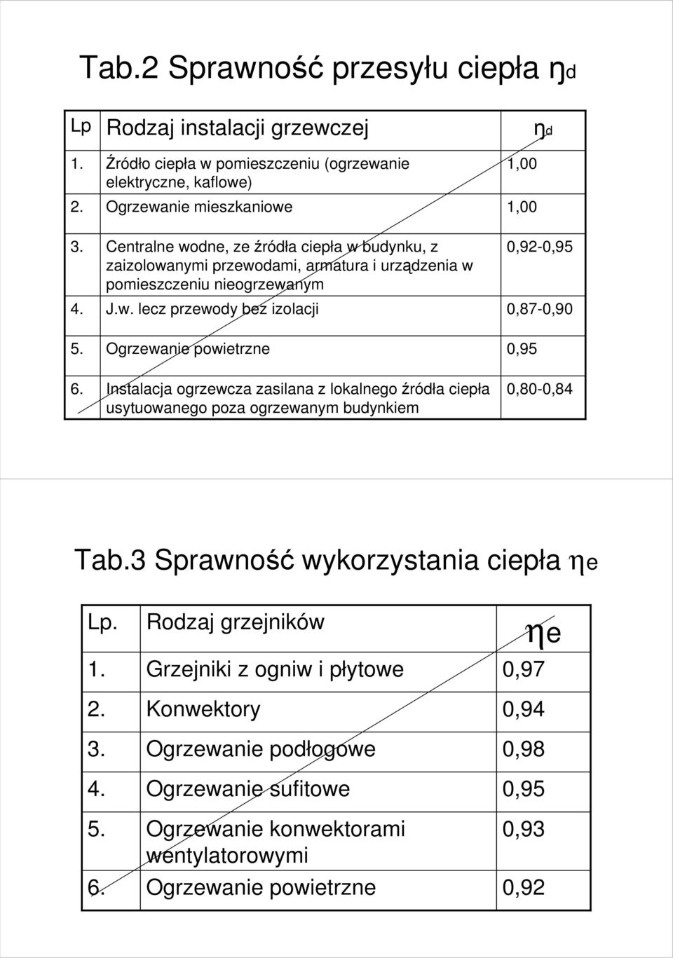 zaizolowanymi przewodami, armatura i urządzenia w pomieszczeniu nieogrzewanym J.w. lecz przewody bez izolacji Ogrzewanie powietrzne ŋd 1, 1,,9-,87-,9 6.