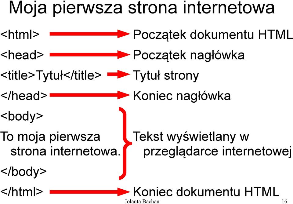 </body> </html> Początek dokumentu HTML Początek nagłówka Tytuł strony