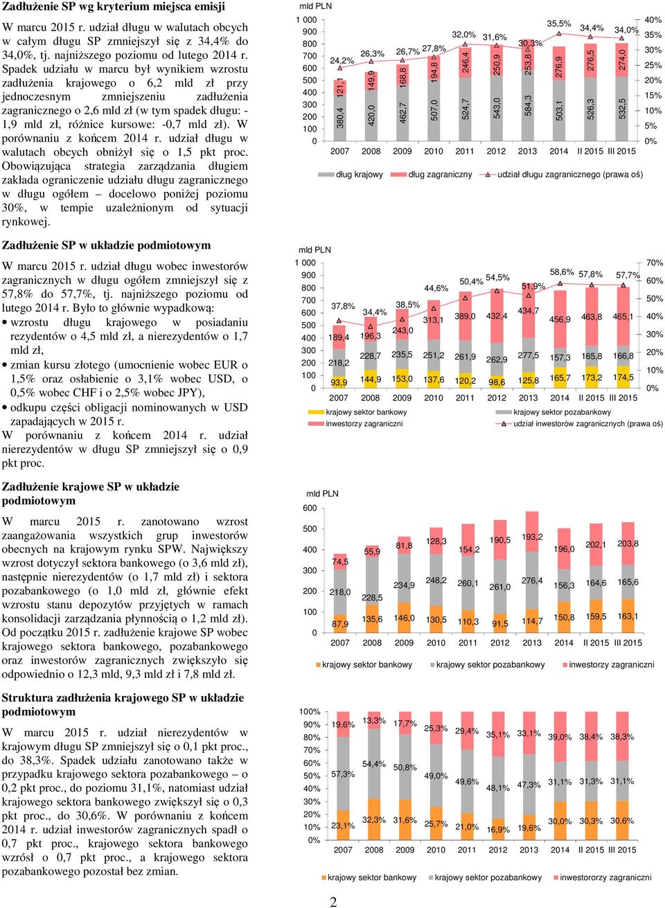 -,7 mld zł). W porównaniu z końcem 214 r. udział długu w walutach obcych obniżył się o 1,5 pkt proc.