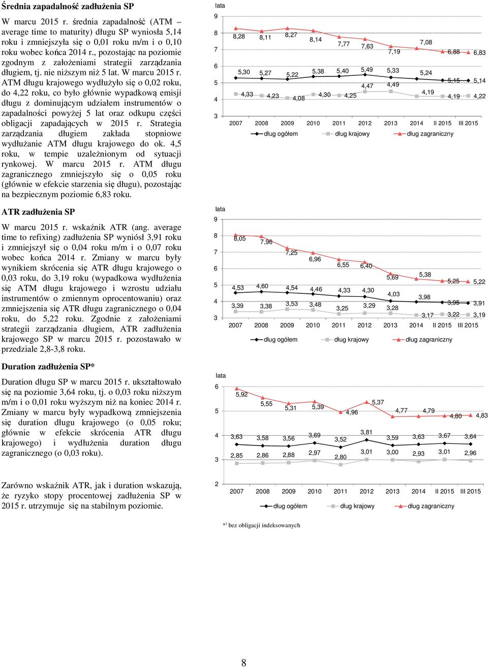 ATM długu krajowego wydłużyło się o,2 roku, do 4,22 roku, co było głównie wypadkową emisji długu z dominującym udziałem instrumentów o zapadalności powyżej 5 lat oraz odkupu części obligacji