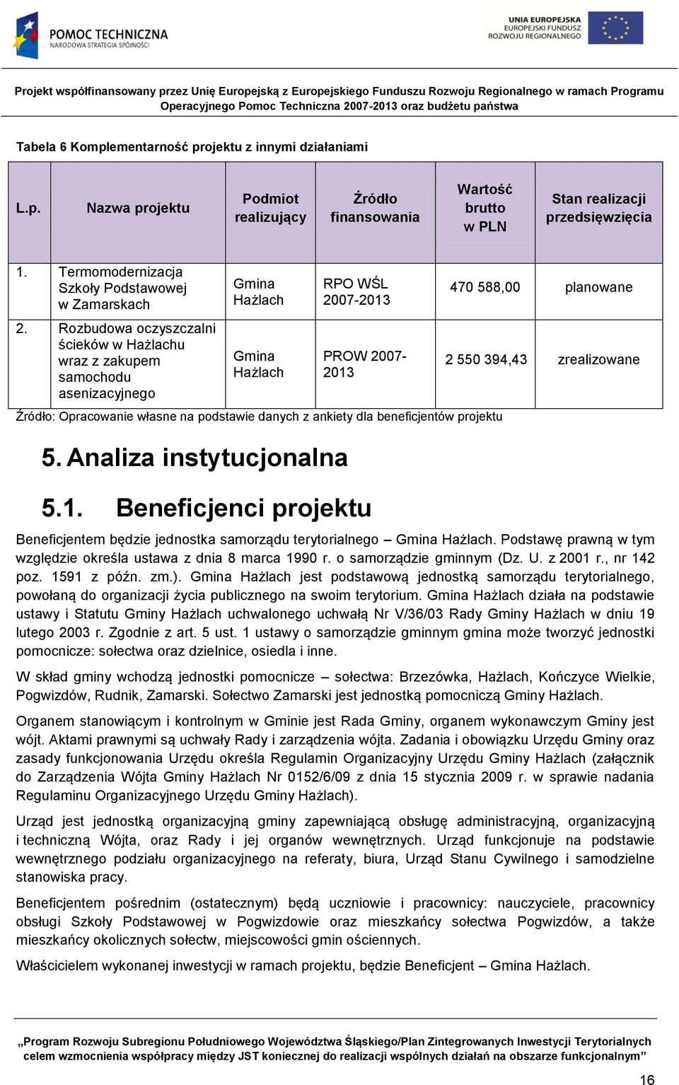 Rozbudowa oczyszczalni ścieków w Hażlachu wraz z zakupem samochodu asenizacyjnego Gmina Hażlach Gmina Hażlach RPO WŚL 2007-2013 PROW 2007-2013 Źródło: Opracowanie własne na podstawie danych z ankiety