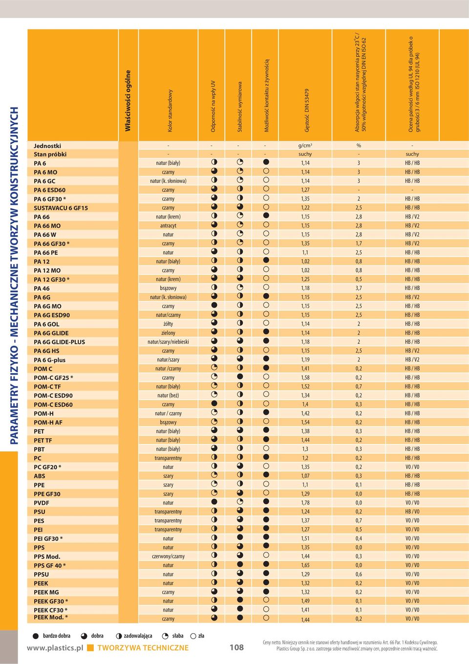 słoniowa) 1,14 3 HB / HB ESD60 czarny 1,27 - - GF30 * czarny 1,35 2 HB / HB SUSTAVACU 6 GF15 czarny 1,22 2,5 HB / HB natur (krem) 1,15 2,8 HB / V2 MO antracyt 1,15 2,8 HB / V2 W natur 1,15 2,8 HB /