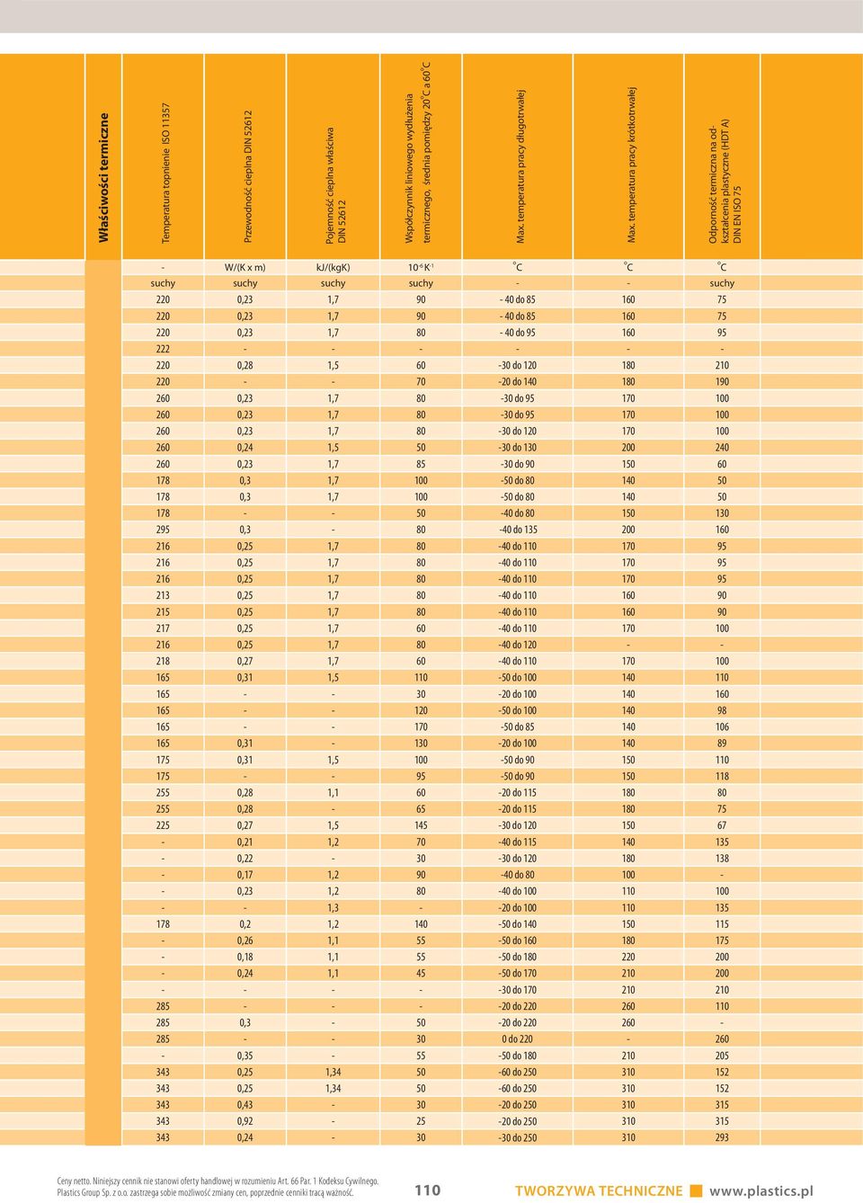 temperatura pracy krótkotrwałej Odporność termiczna na odkształcenia plastyczne (HDT A) DIN EN ISO 75 - W/(K x m) kj/(kgk) 10-6 K oc -1 suchy suchy suchy suchy - - suchy 220 0,23 1,7 90-40 do 85 160