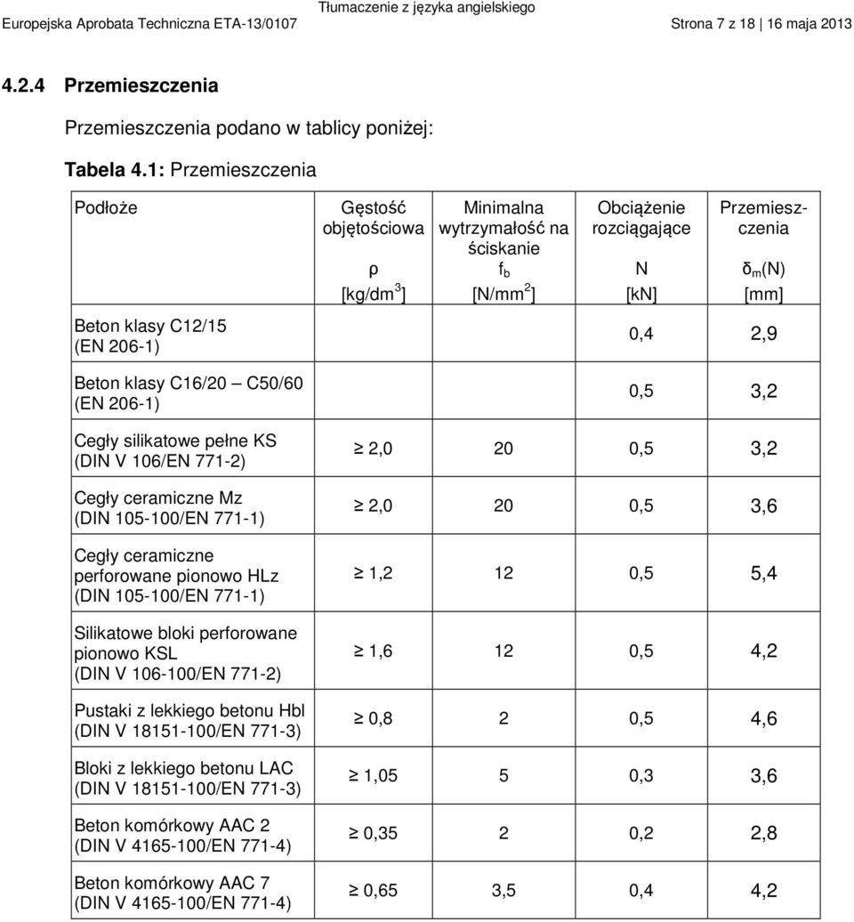 206-1) Beton klasy C16/20 C50/60 (EN 206-1) Cegły silikatowe pełne KS (DIN V 106/EN 771-2) Cegły ceramiczne Mz (DIN 105-100/EN 771-1) Cegły ceramiczne perforowane pionowo HLz (DIN 105-100/EN 771-1)