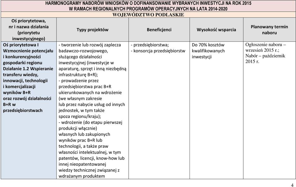 INWESTYCJI NA ROK 2015 W RAMACH REGIONALNYCH PROGRAMÓW OPERACYJNYCH NA LATA 2014-2020 WOJEWÓDZTWO PODLASKIE Typy projektów Beneficjenci Wysokość wsparcia - tworzenie lub rozwój zaplecza