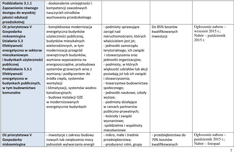 priorytetowa V Gospodarka niskoemisyjna - doskonalenie umiejętności i kompetencji zawodowych nauczycieli ośrodków wychowania przedszkolnego - kompleksowa modernizacja energetyczna budynków