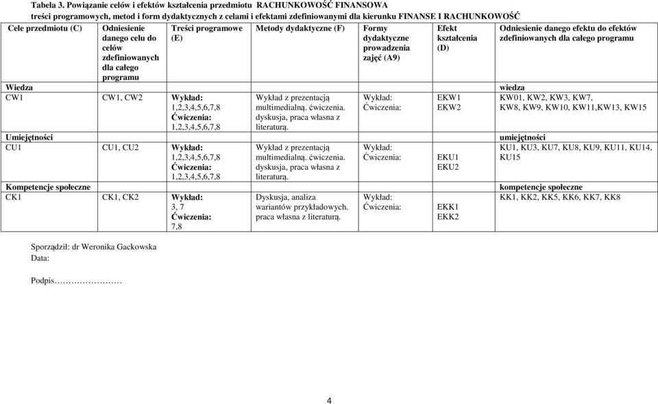 przedmiotu (C) Sporządził: dr Weronika Gackowska Data: Podpis Odniesienie danego celu do celów zdefiniowanych dla całego programu Treści programowe (E) Metody dydaktyczne (F) Formy dydaktyczne