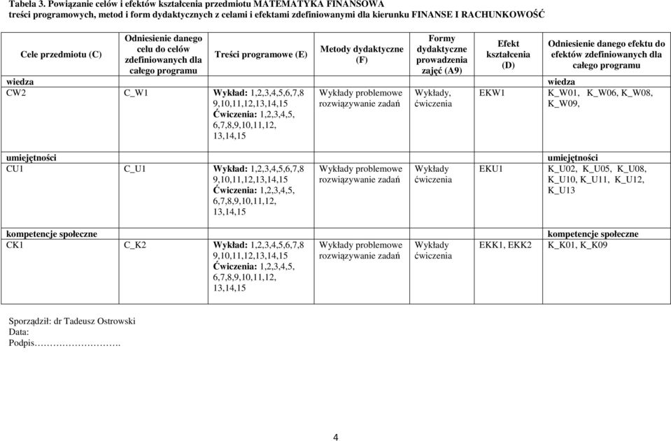 przedmiotu (C) Odniesienie danego celu do celów zdefiniowanych dla całego programu Treści programowe (E) Metody dydaktyczne (F) Formy dydaktyczne prowadzenia zajęć (A9) Efekt kształcenia (D) wiedza