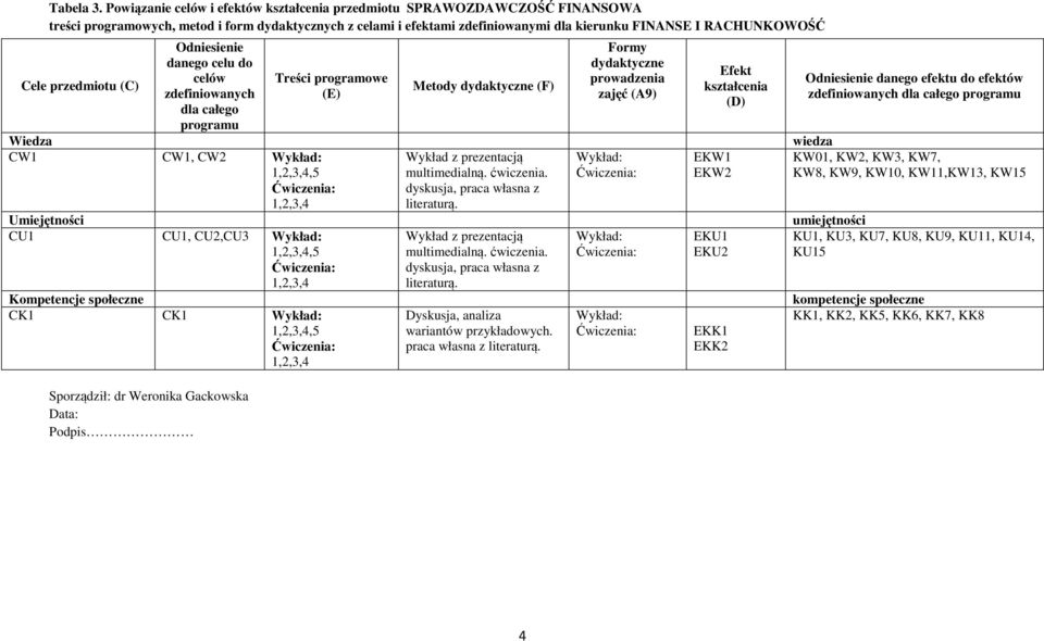 przedmiotu (C) Odniesienie danego celu do celów zdefiniowanych dla całego programu Sporządził: dr Weronika Gackowska Data: Podpis Treści programowe (E) Metody dydaktyczne (F) Formy dydaktyczne