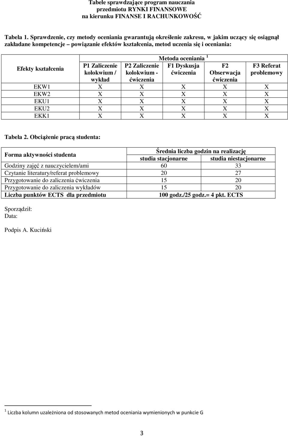 Zaliczenie kolokwium / wykład P Zaliczenie kolokwium - Metoda oceniania F Dyskusja F Obserwacja F Referat problemowy EKW X X X X X EKW X X X X X EKU X X X X X EKU X X X X X EKK X X X X X Tabela.